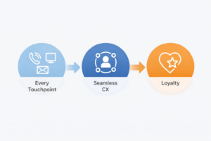 A flowchart with three stages: Every Touchpoint, Seamless CX, and Loyalty, each represented by icons and connected by arrows.